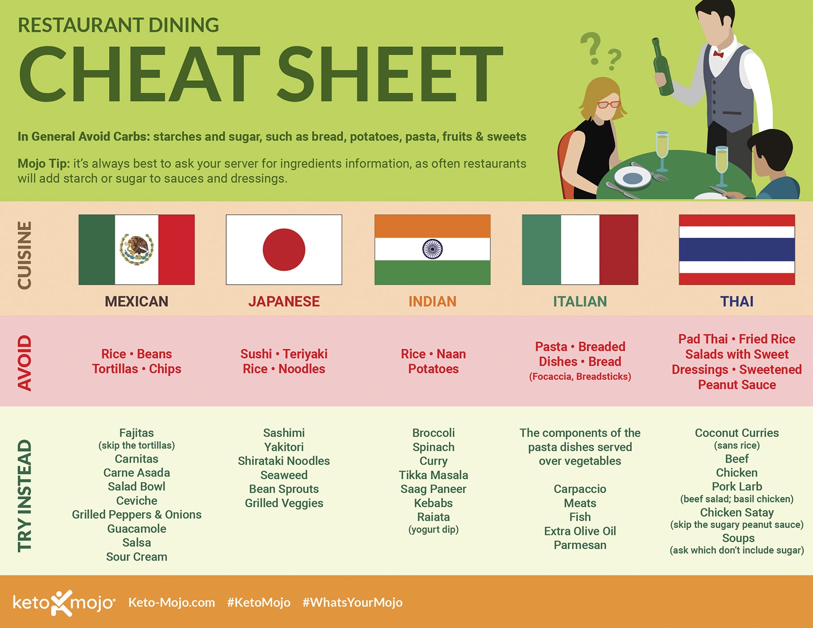 Keto-Mojo Dining Cheat Sheet