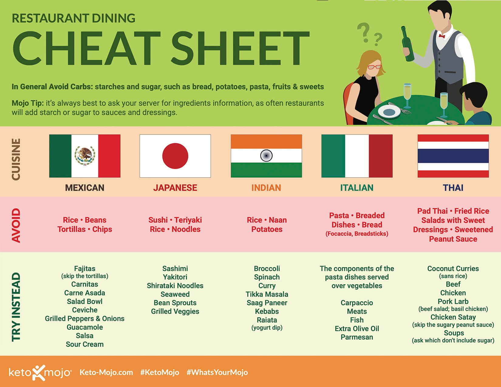 Keto-Mojo Dining Cheat sheet copy