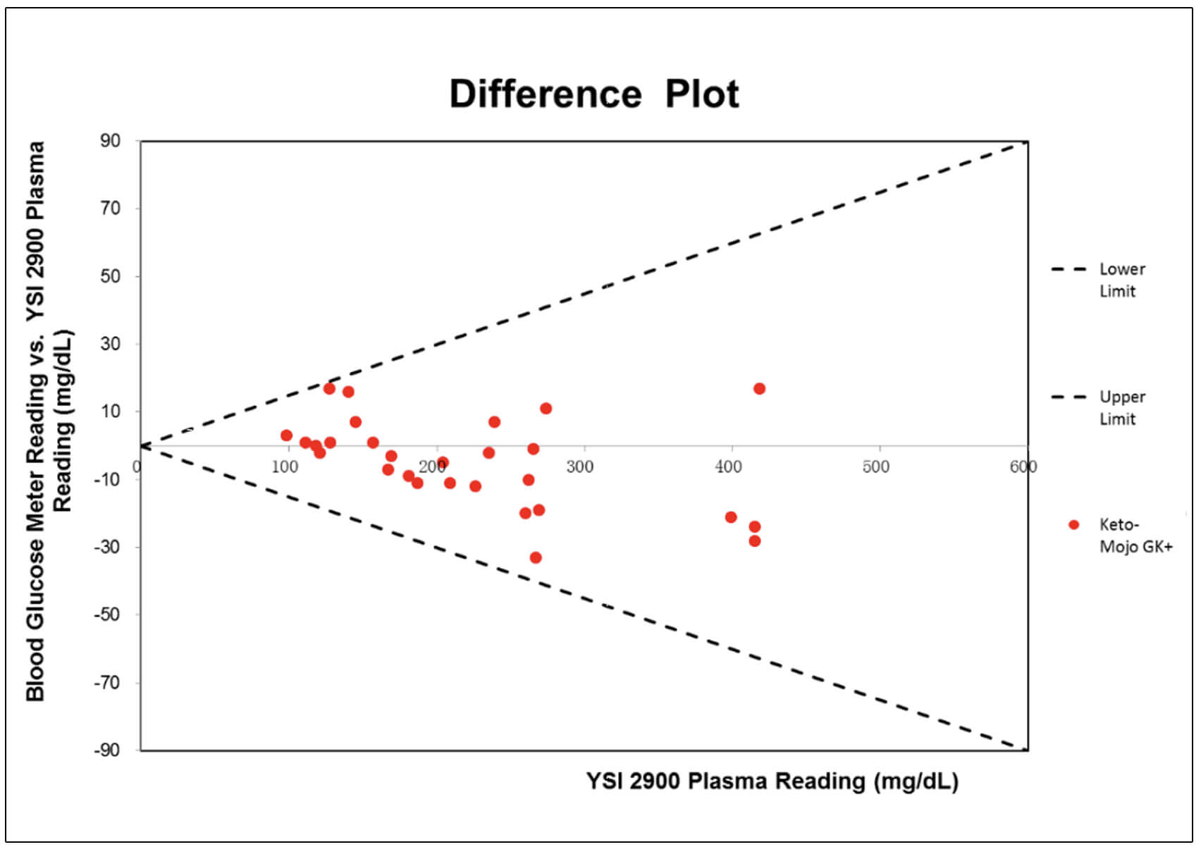 KM GK+ DifferencePlot