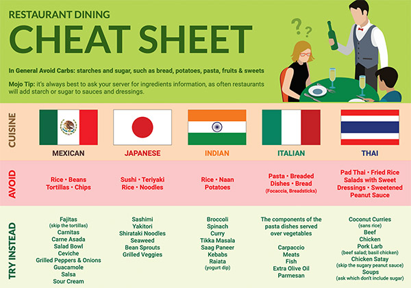 Keto-Mojo Restaurant Cheat Sheet