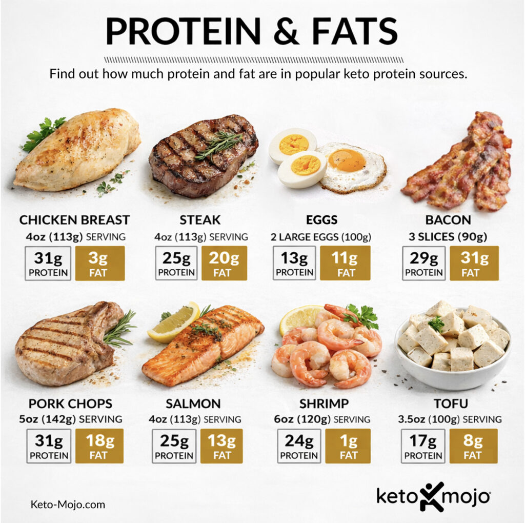 An infographic of keto approved proteins and fats