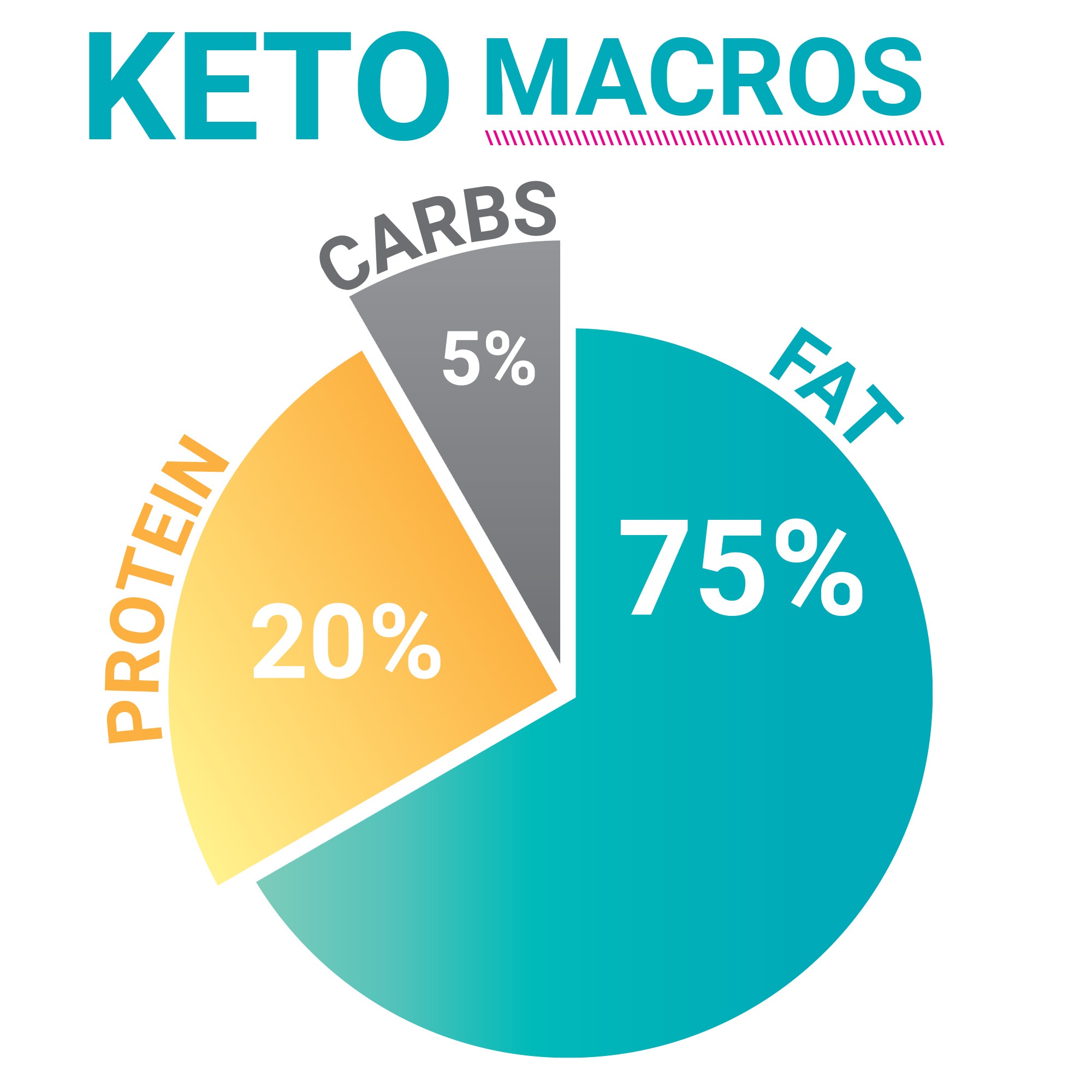 Como Calcular Los Macros En Dieta Keto - Catalog Library