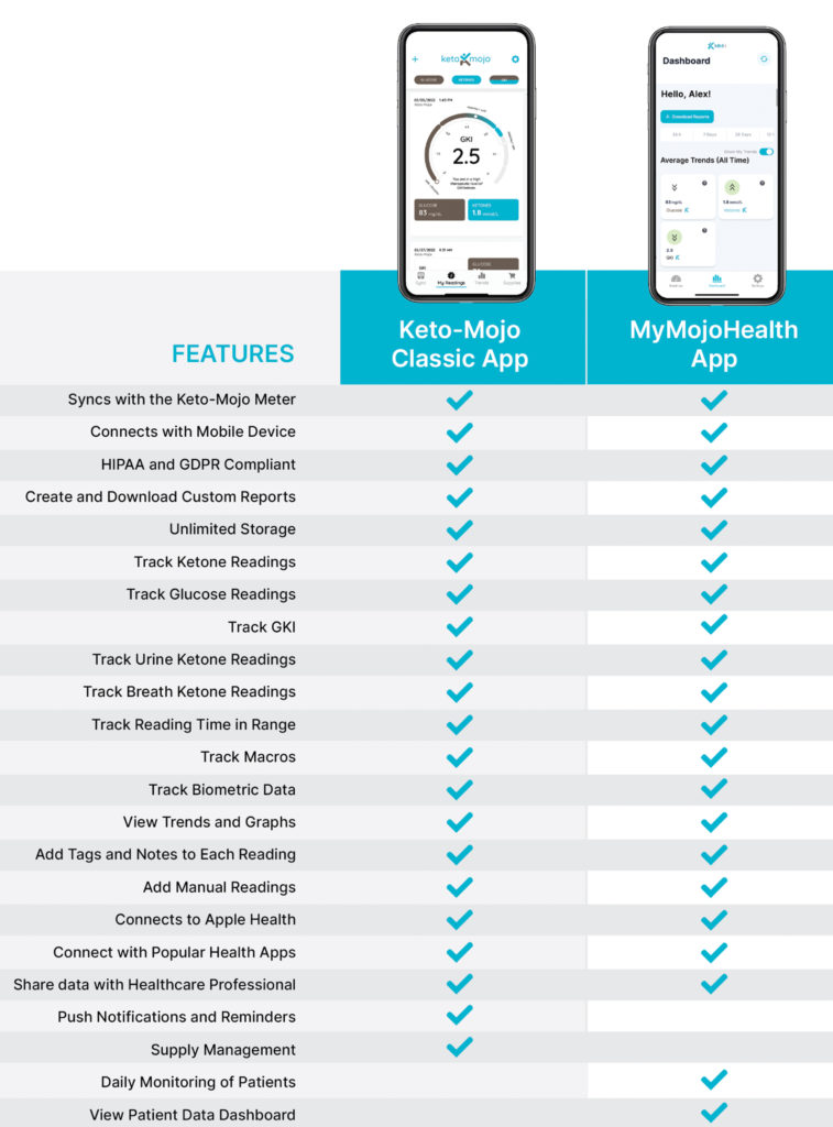 Chart showing the features of the Classic App vs MyMojoHealth App