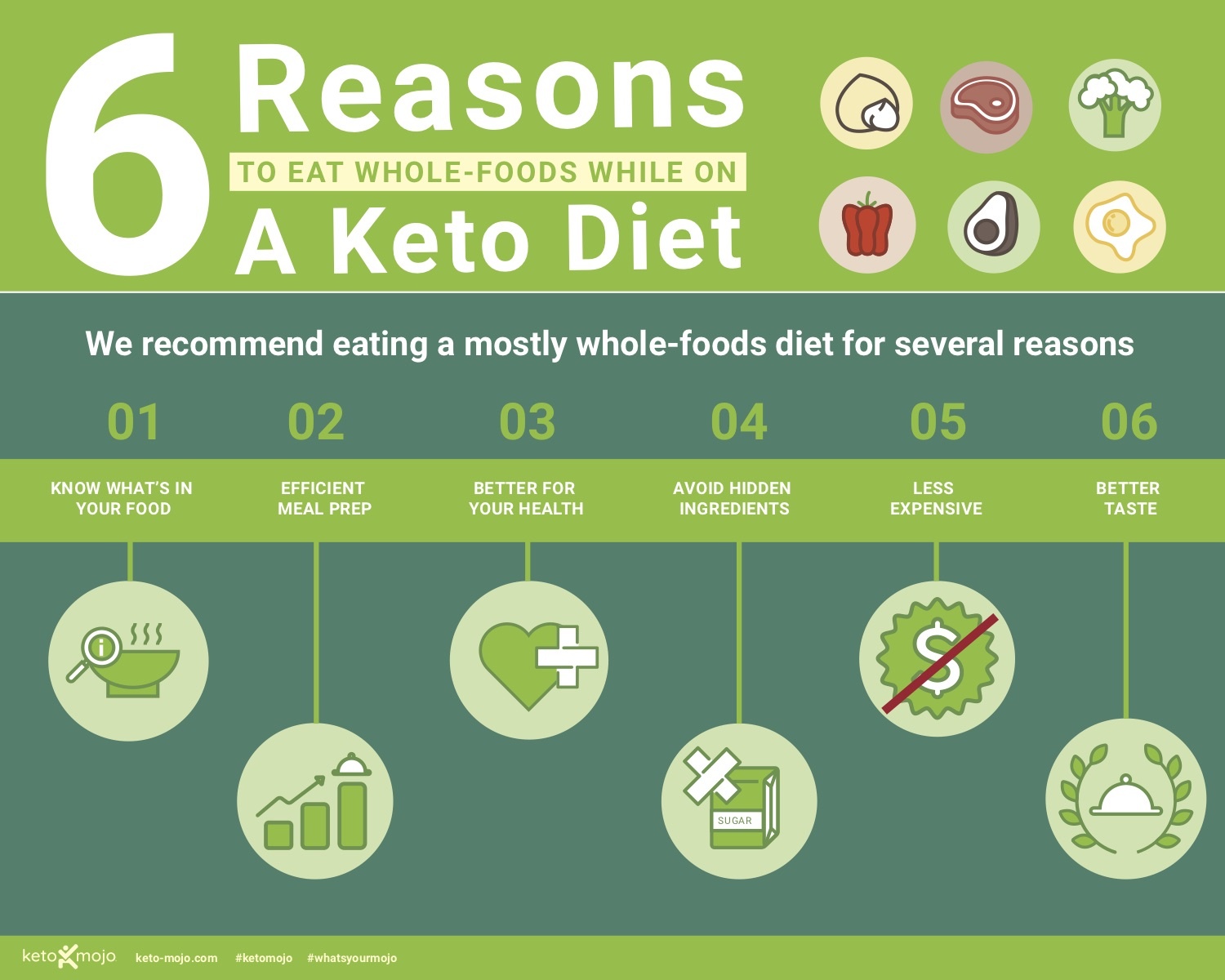 typical american diet versus keto diet