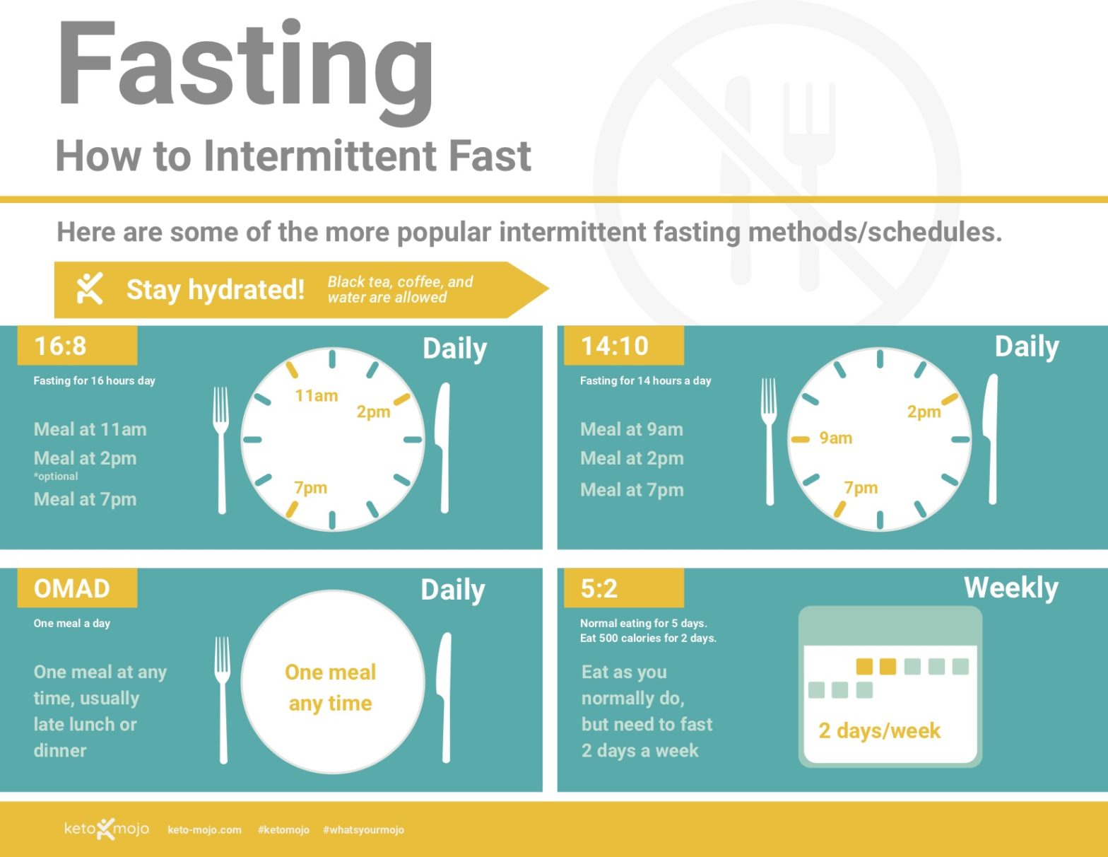 Learn How Intermittent Fasting Can Help you Get into and Stay in Ketosis