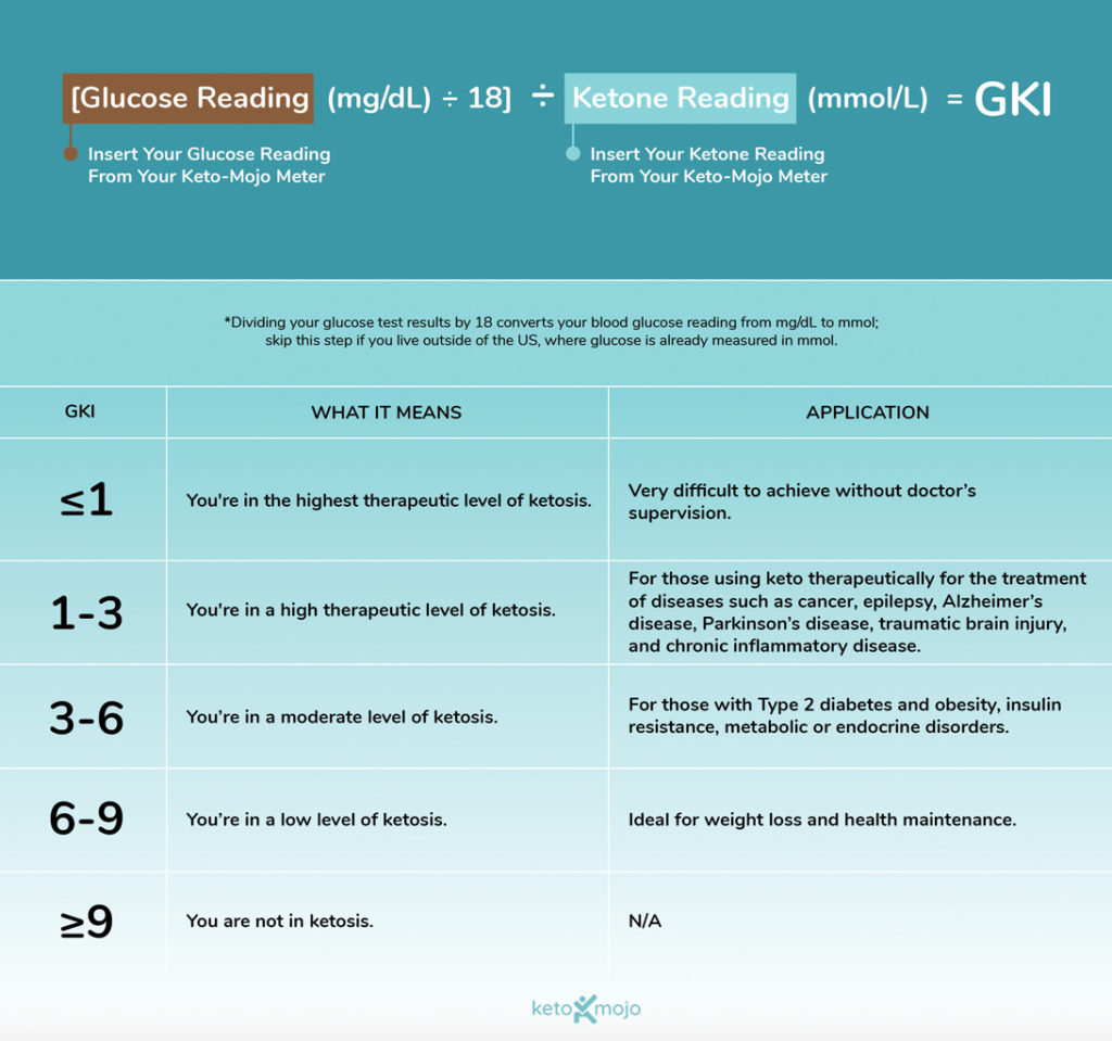 What is GKI, Glucose Ketone Index? Calculate it KETOMOJO