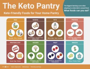 The Keto Pantry