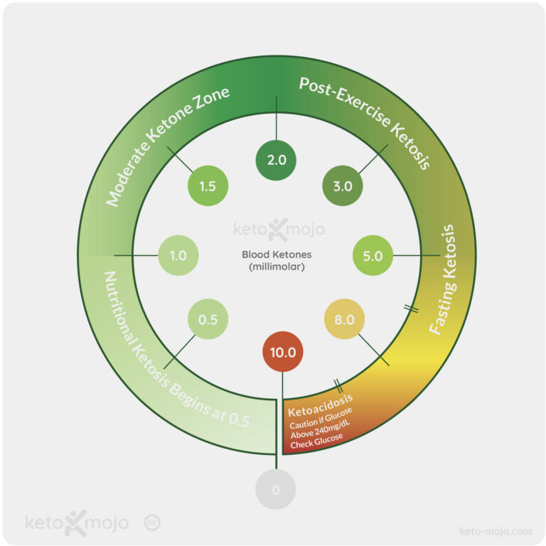 Optimal Ketone Zones