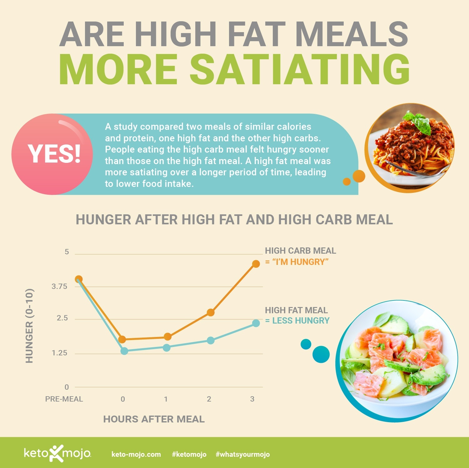 Keto-Mojo: High fat meals more satiating