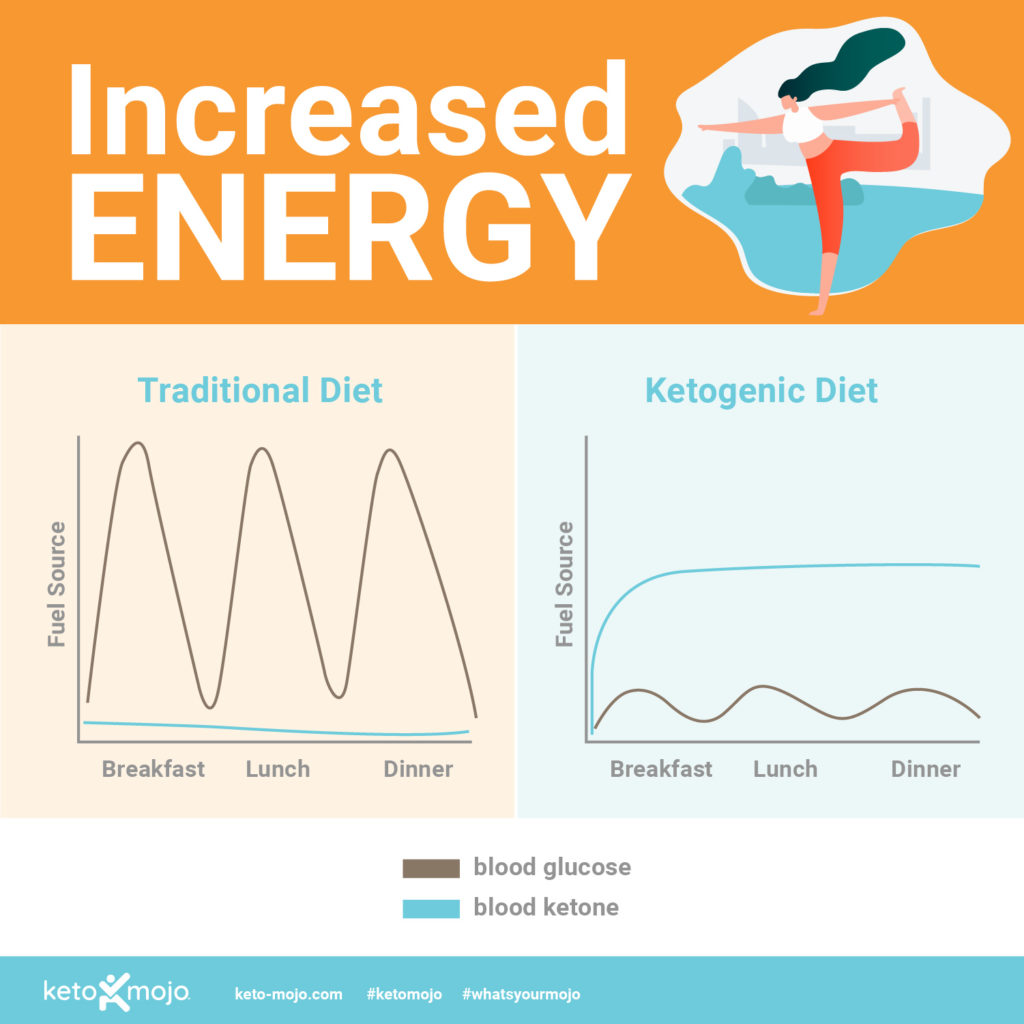 Keto Basics: Seven Signs You're Fat Adapted | KETO-MOJO