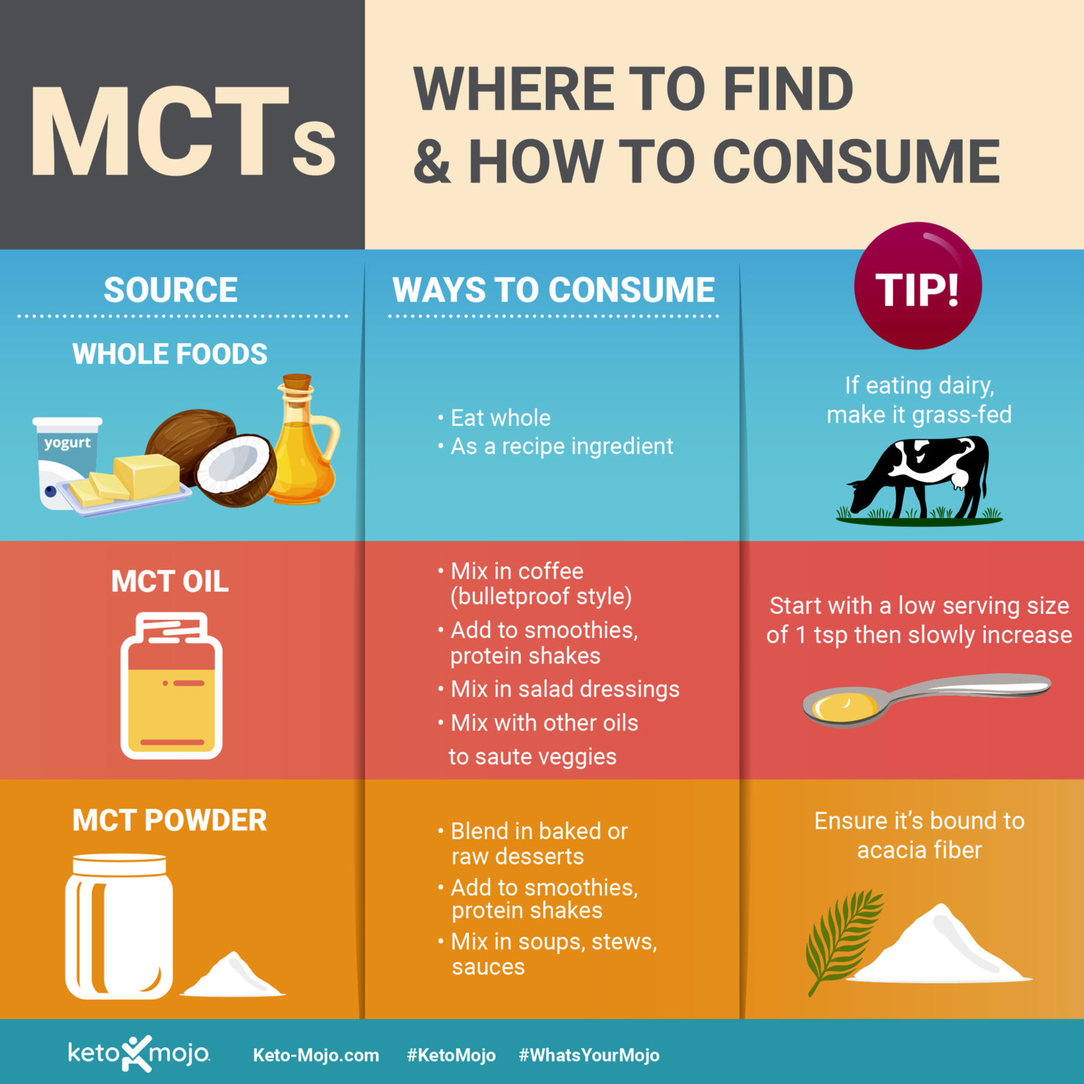 What Is MCT Oil How It Can Help With Keto Diet KETO MOJO