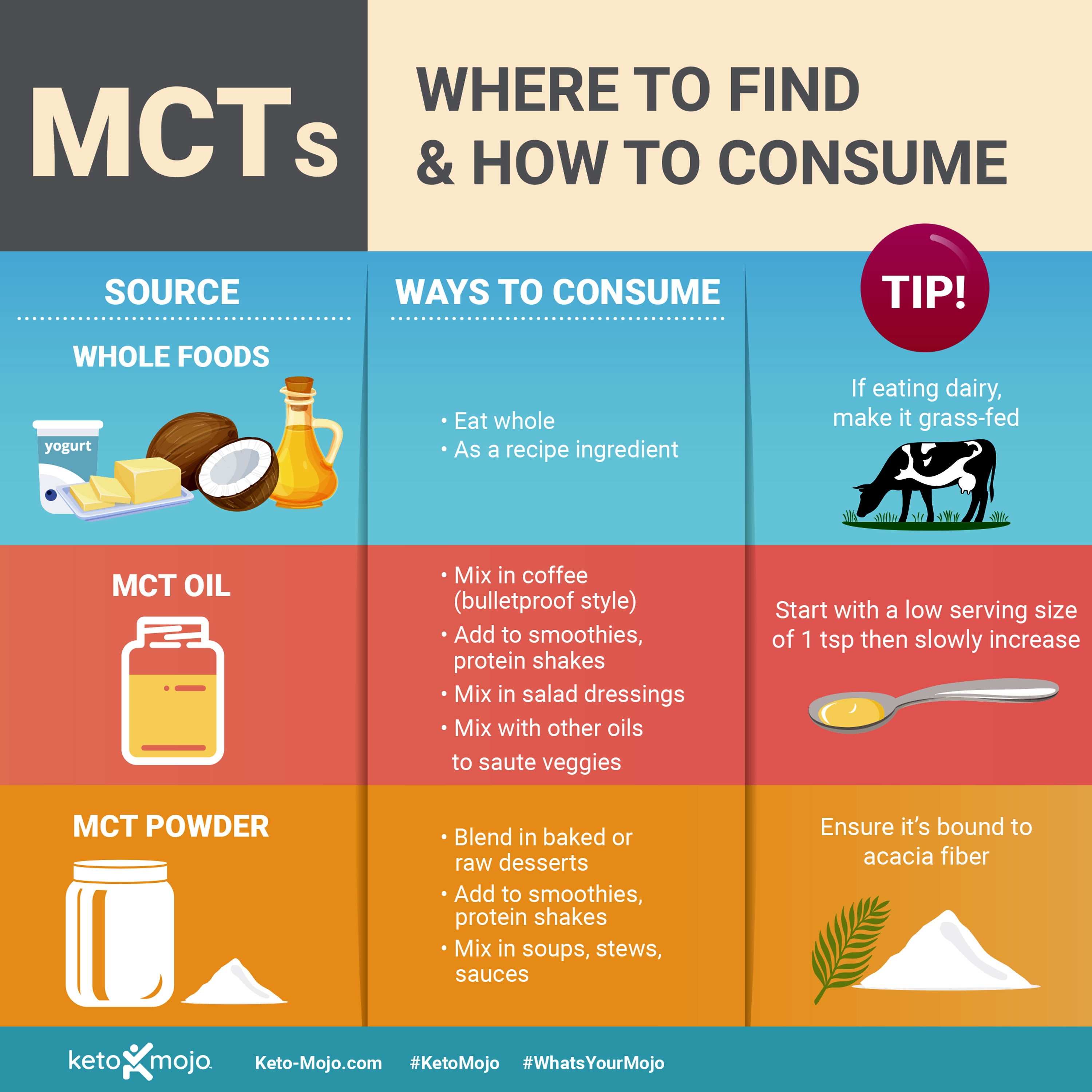 Keto-Mojo: Where to find and how to consume MCT's