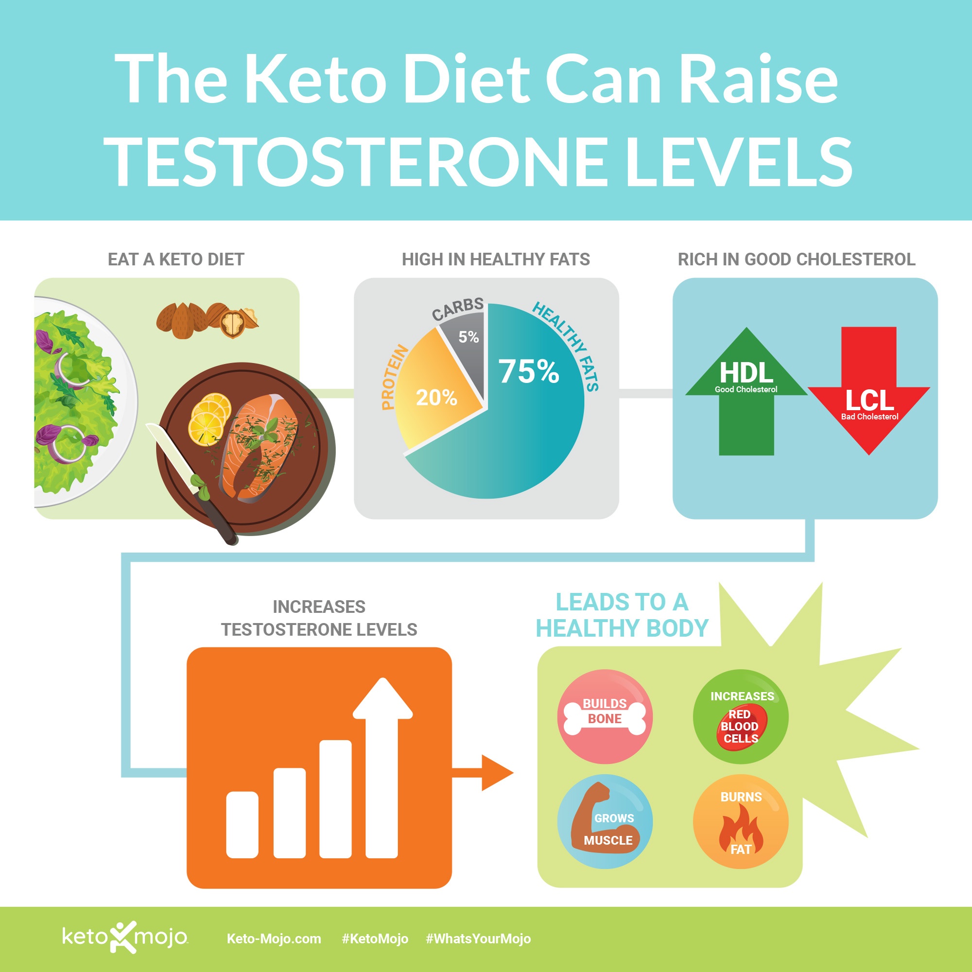 KetoDiet Raise Testosterone Levels