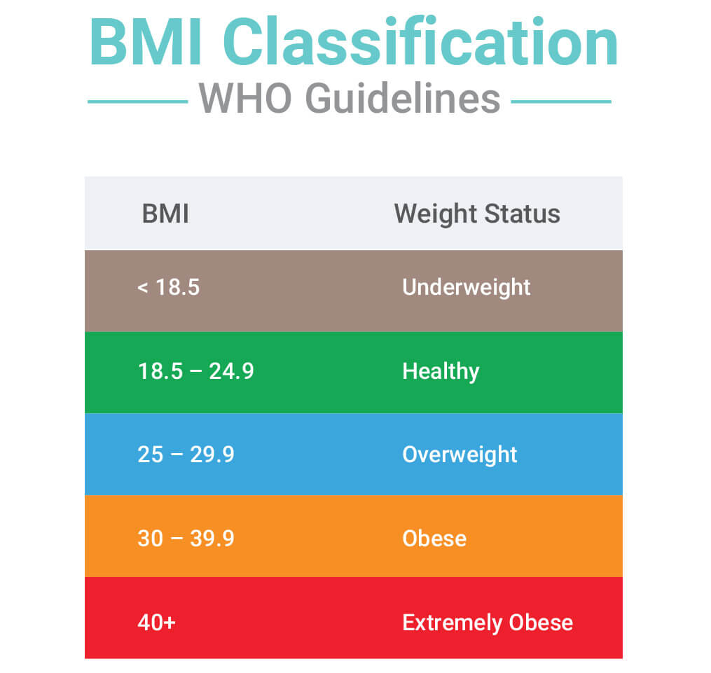 Keto-Mojo BMI-Classification