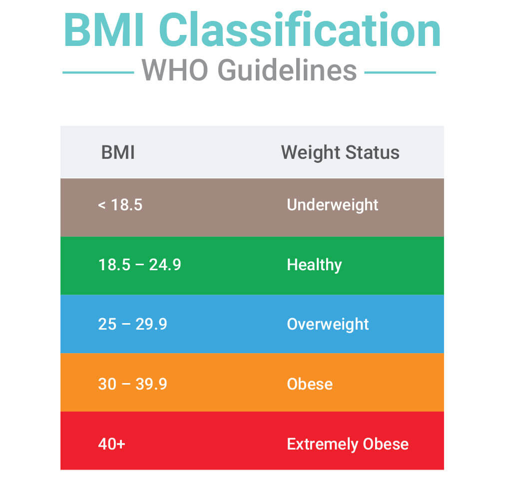 BMI BMR Lean Body Mass Vs Fat Body Mass KETO MOJO