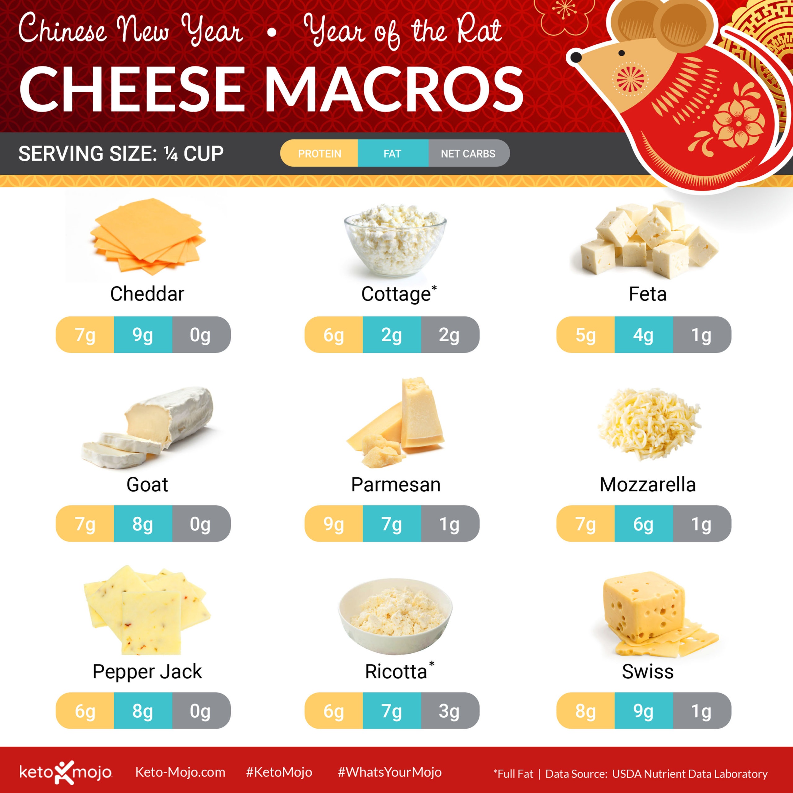 Keto Cheese Macros