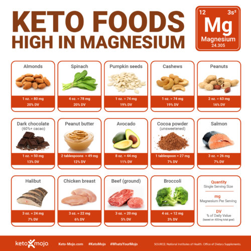 The Best Types of Magnesium for a Keto Diet – KETO-MOJO