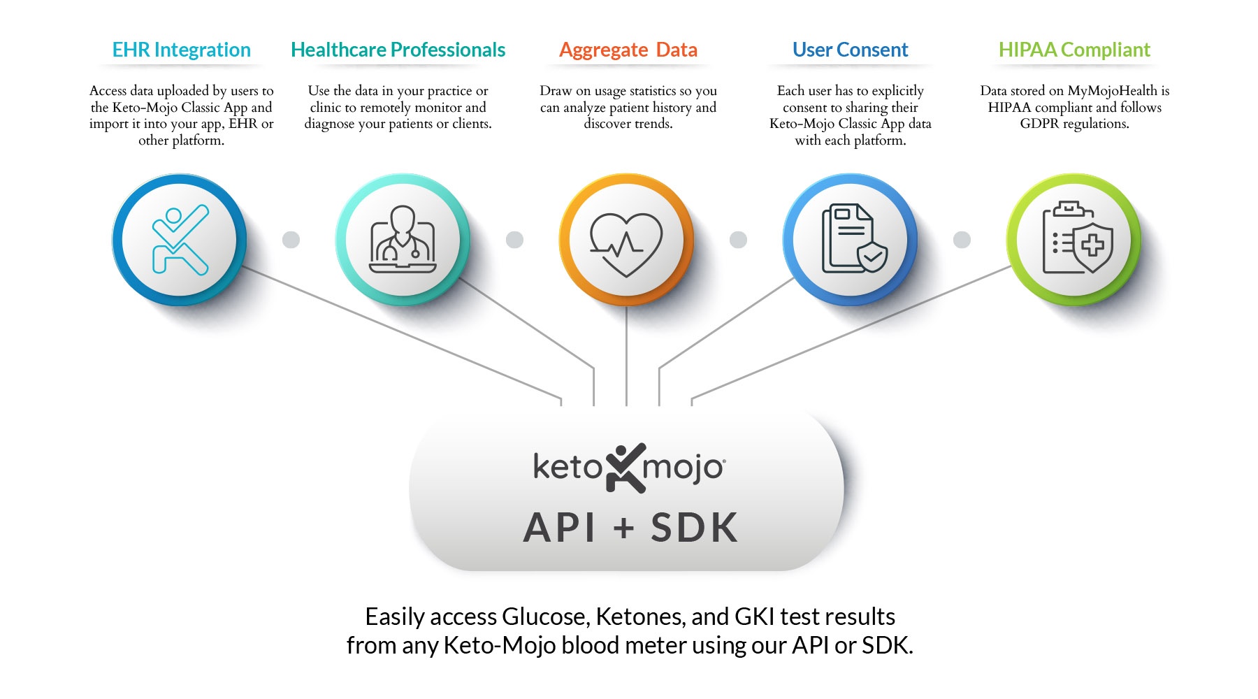 Keto-Mojo-API-Benefits