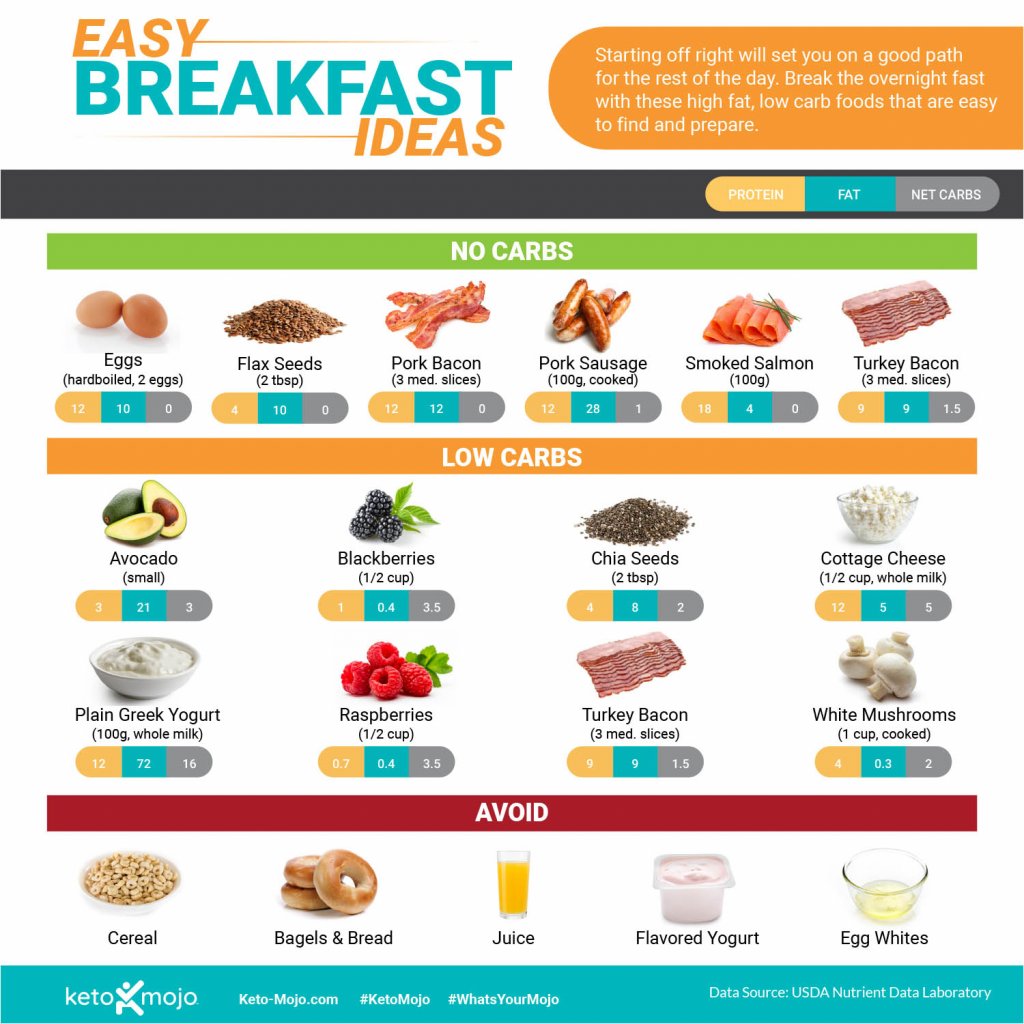 Keto Infographics KETOMOJO
