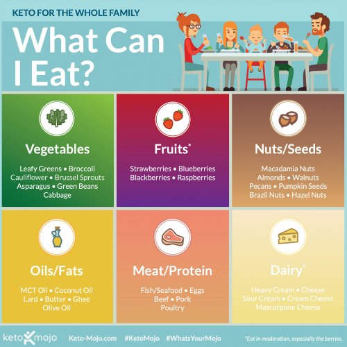 Keto Infographics | KETO-MOJO