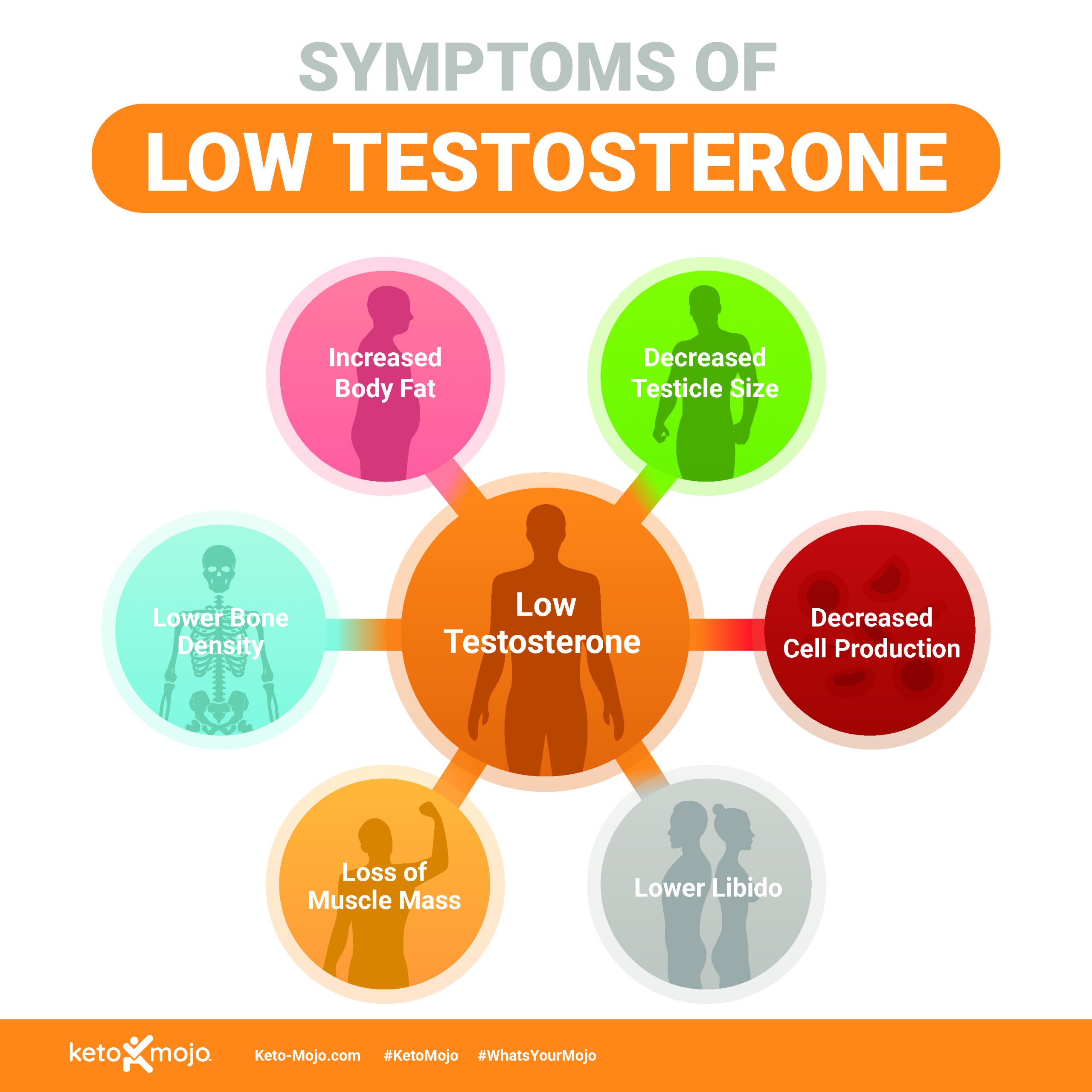 Keto-Mojo Low Testosterone