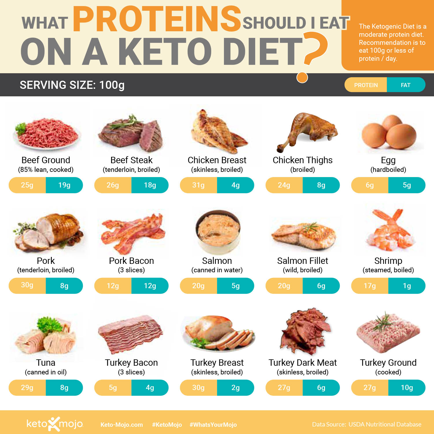 Keto-Mojo Protein Chart