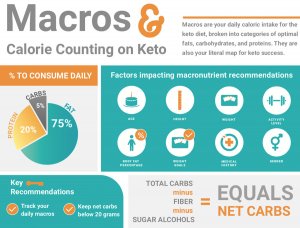 Keto Infographics | KETO-MOJO