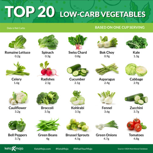 The Top 20 Low-Carb Vegetables for Your Keto Diet Plan | KETO-MOJO