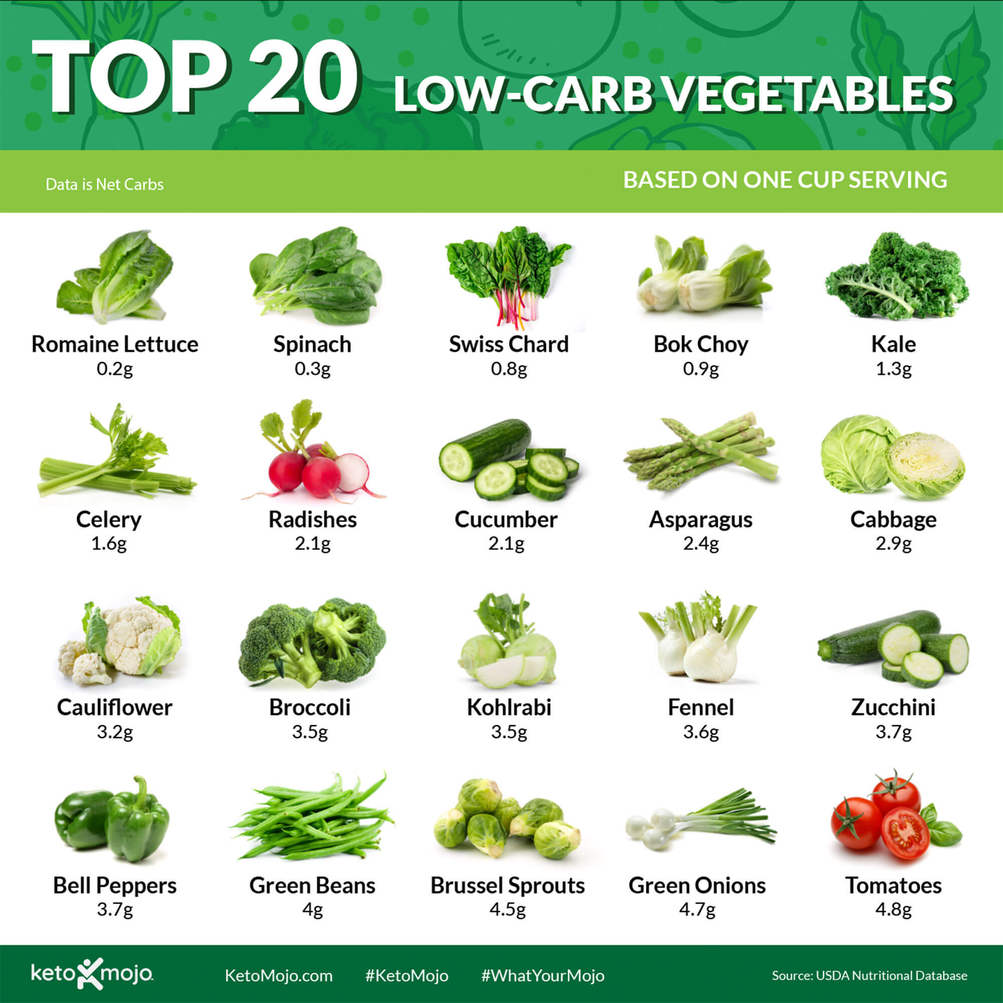 The Top 20 Low-Carb Vegetables for Your Keto Diet Plan