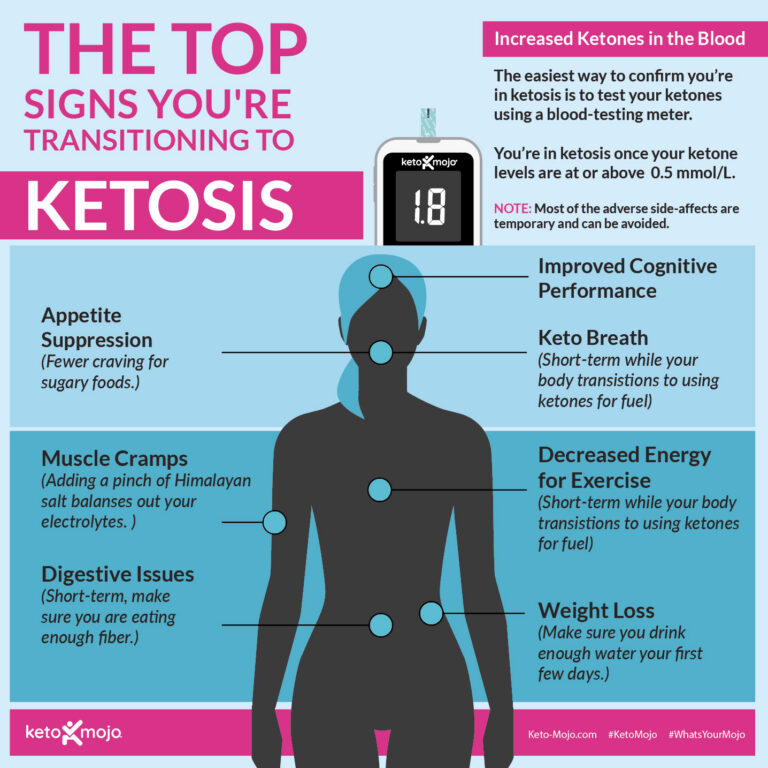 Keto-Mojo The top signs you