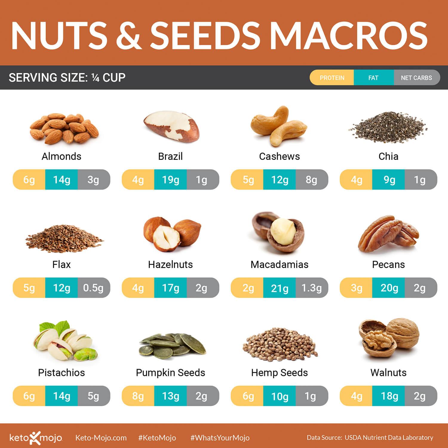 Keto-Mojo Nuts and Seeds 