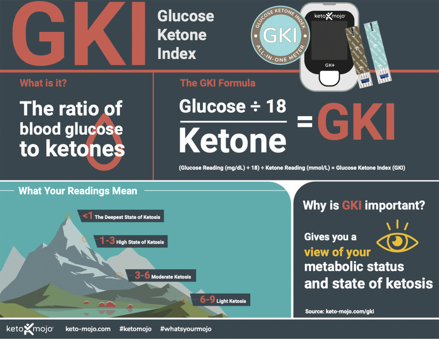 What is GKI, Glucose Ketone Index? Calculate it KETOMOJO