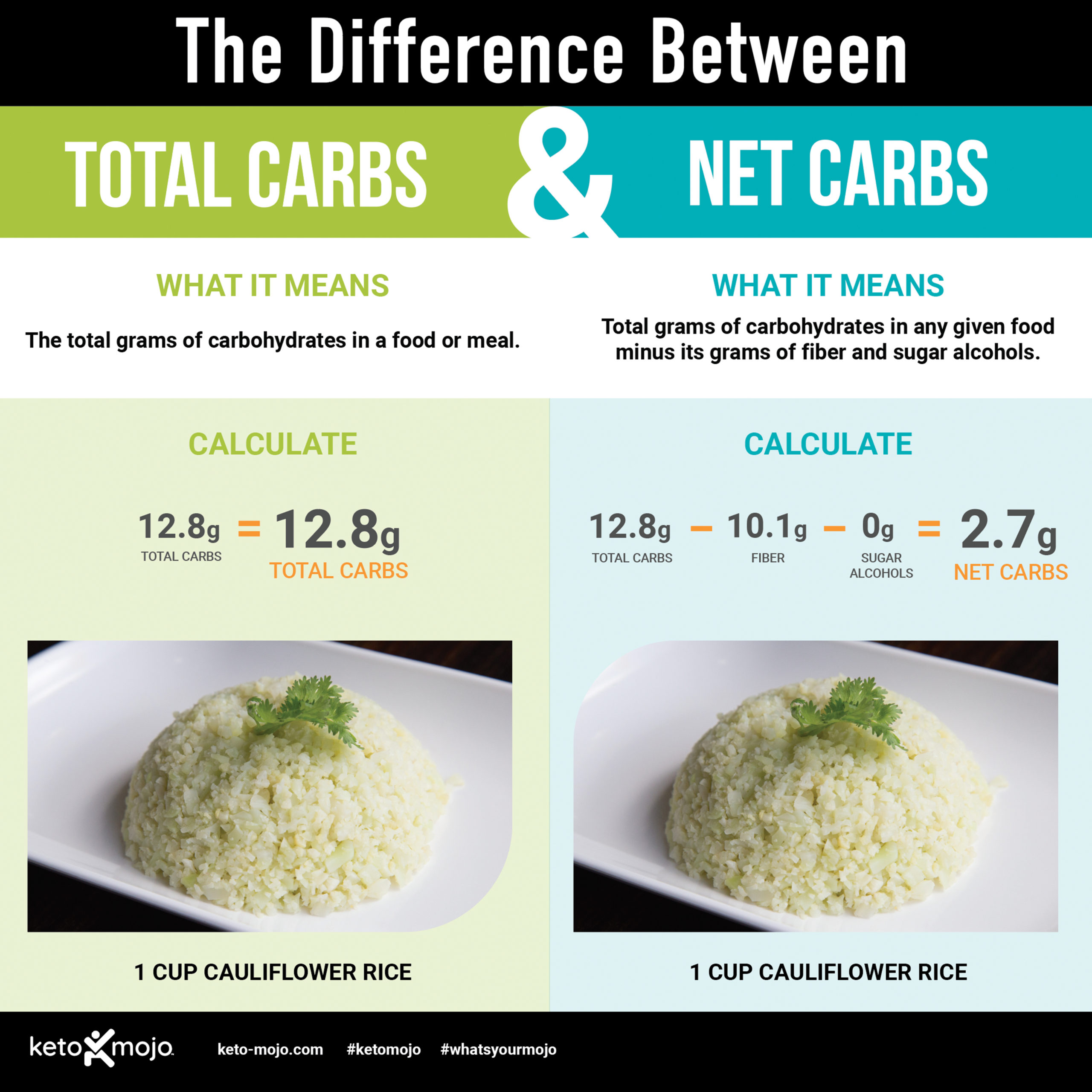 The Difference Between Net and Total Carbs