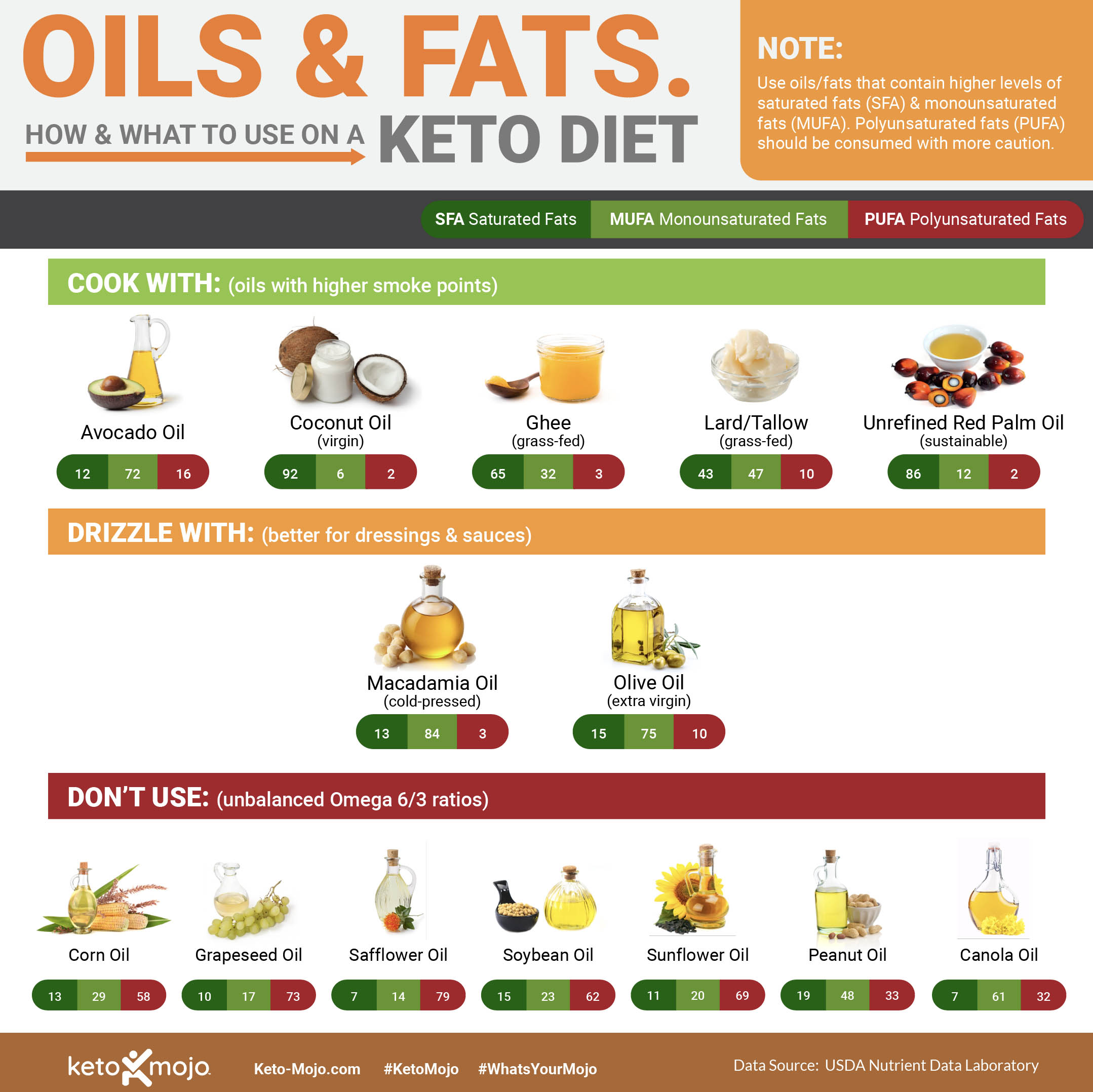Keto-Mojo Fats and Oils Amount