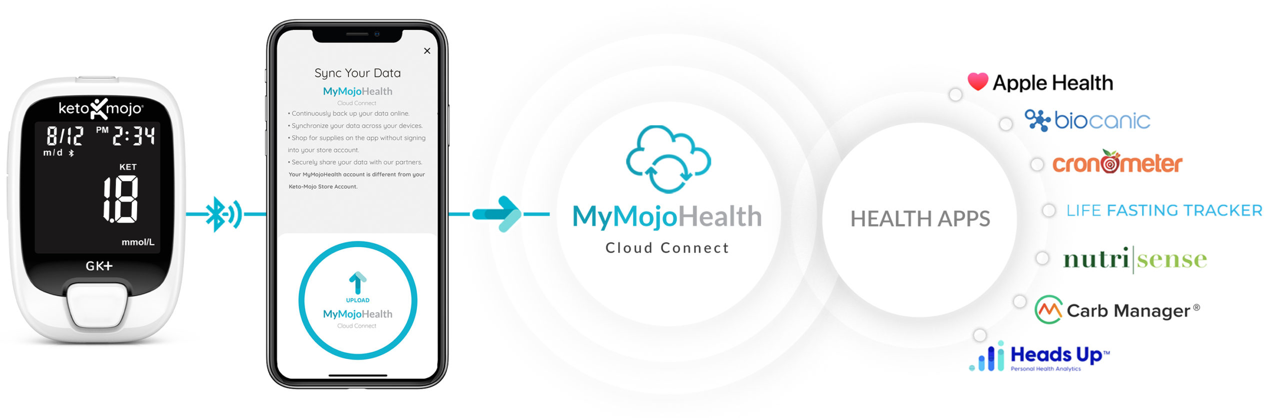 Keto-mojo MyMojoHealth Connect to Health Apps
