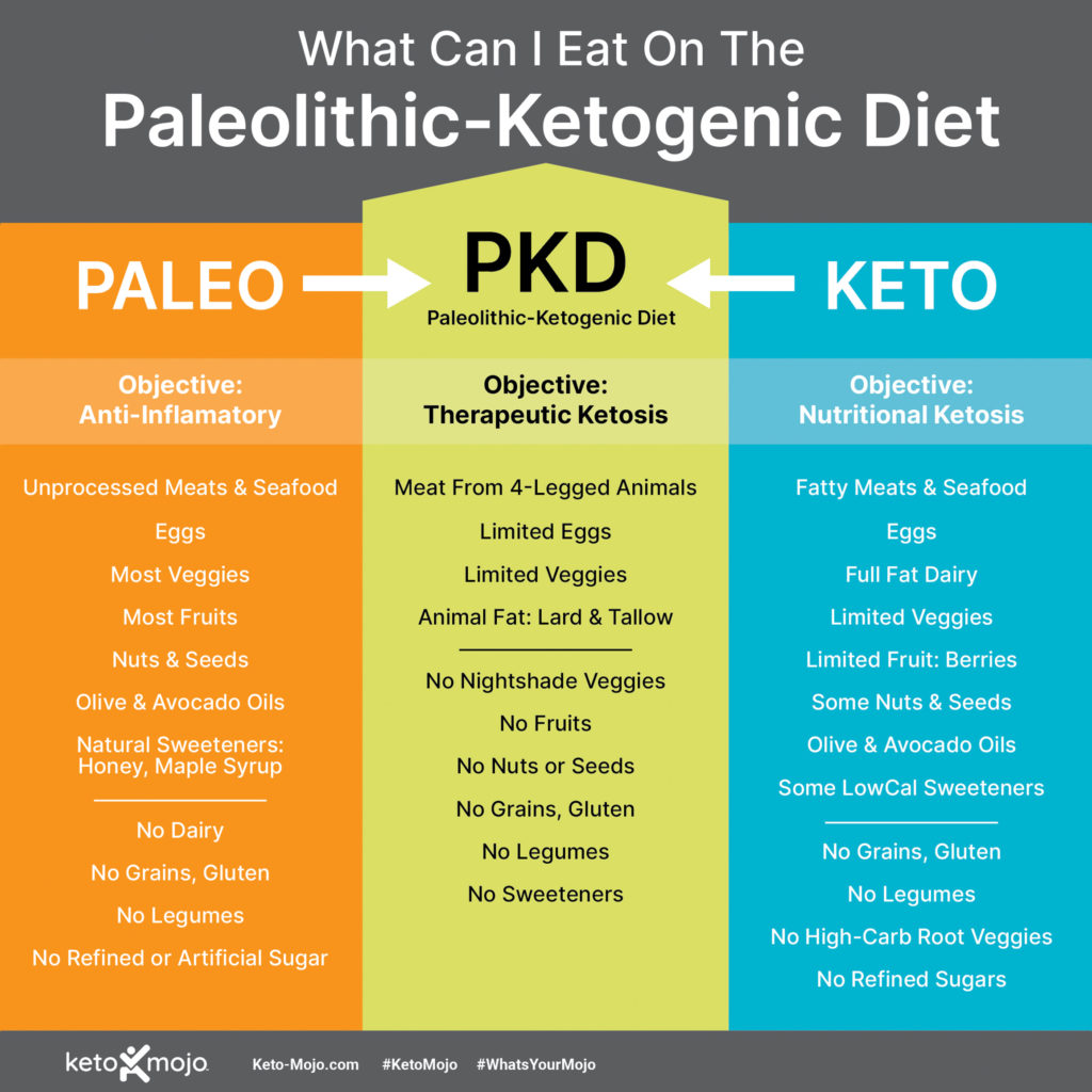 What is the Paleolithic-Ketogenic Diet (PKD)? – KETO-MOJO