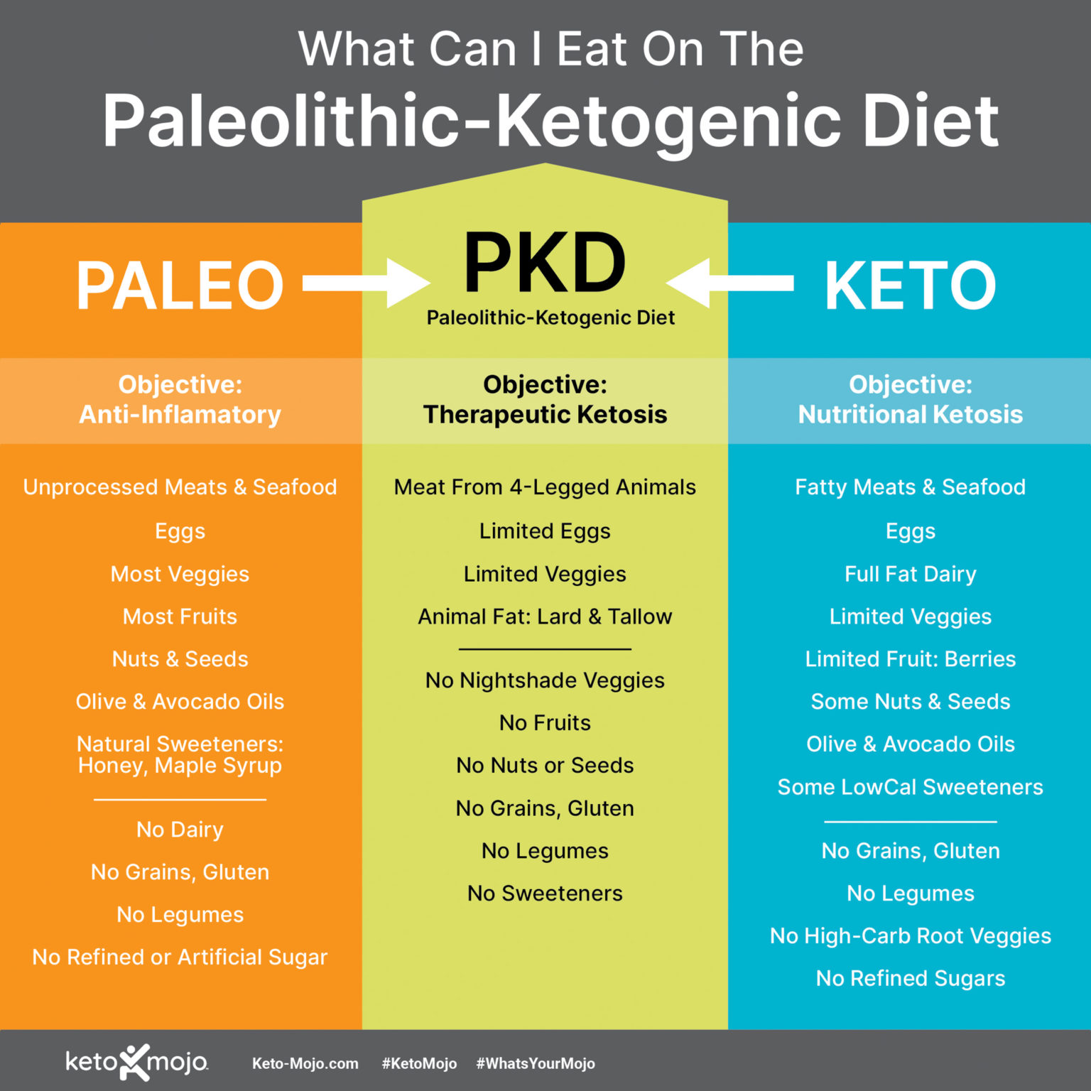 What is the PaleolithicKetogenic Diet (PKD)? KETOMOJO