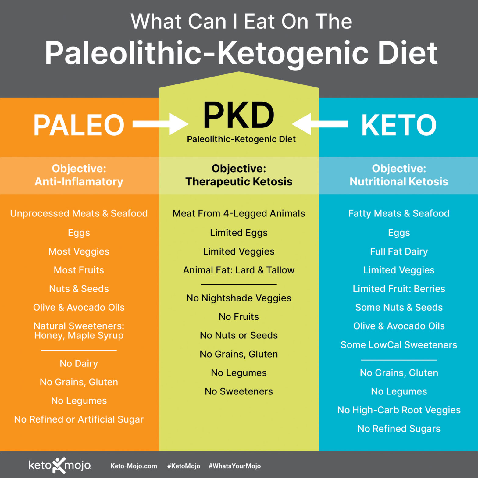 What Is The Paleolithic-Ketogenic Diet (PKD)? – KETO-MOJO