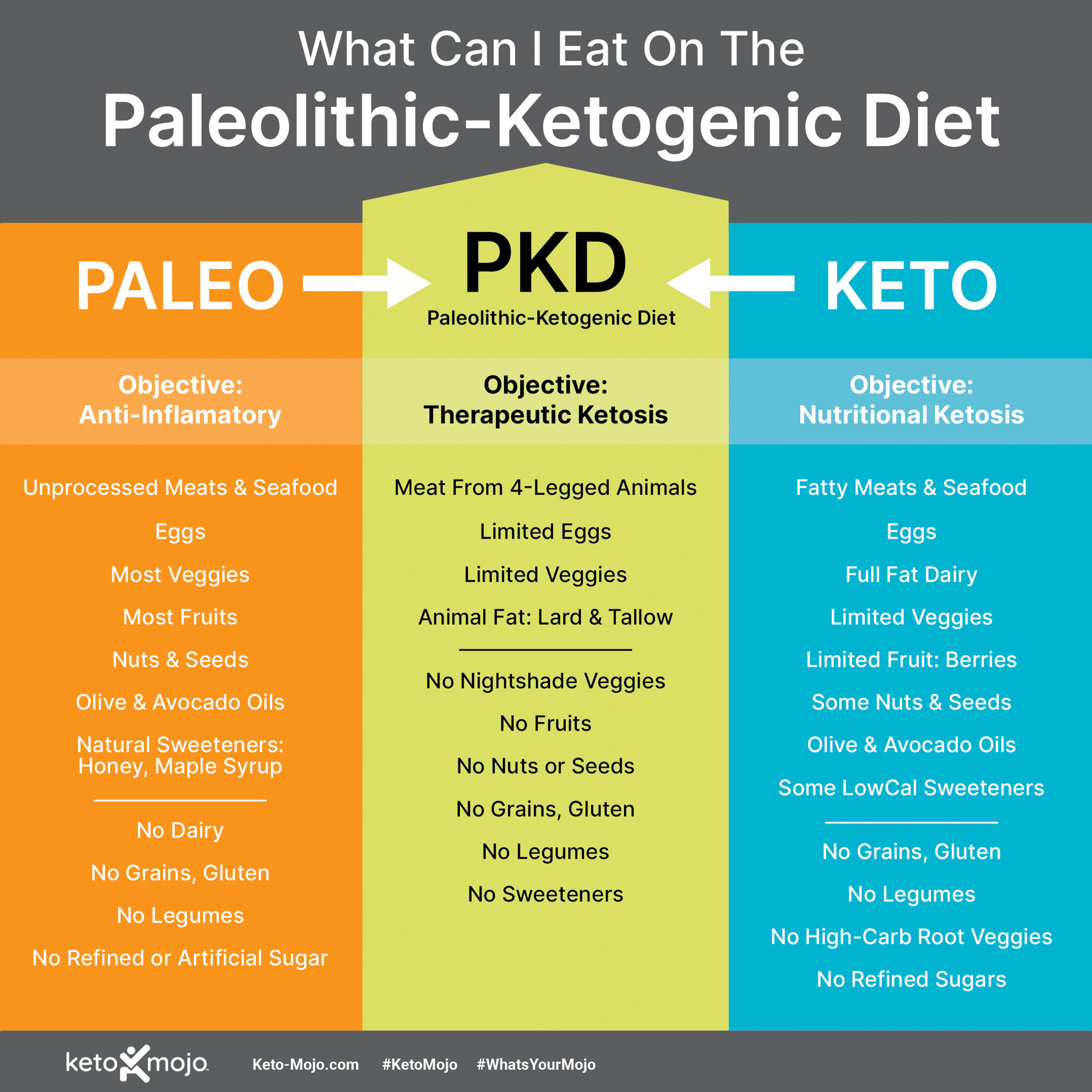 Keto Rules and and Regulations in Australia • Paleo Foundation