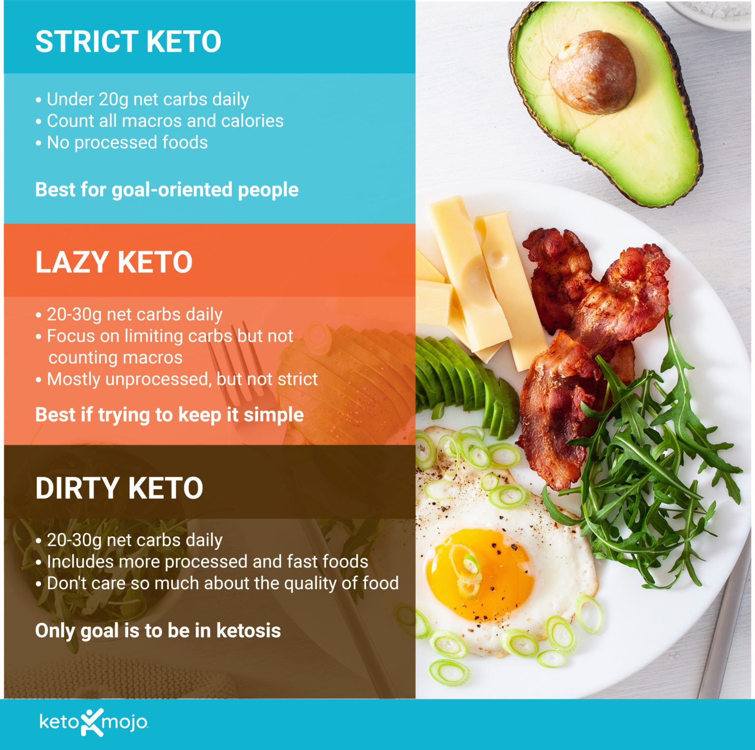 Keto Infographics | KETO-MOJO