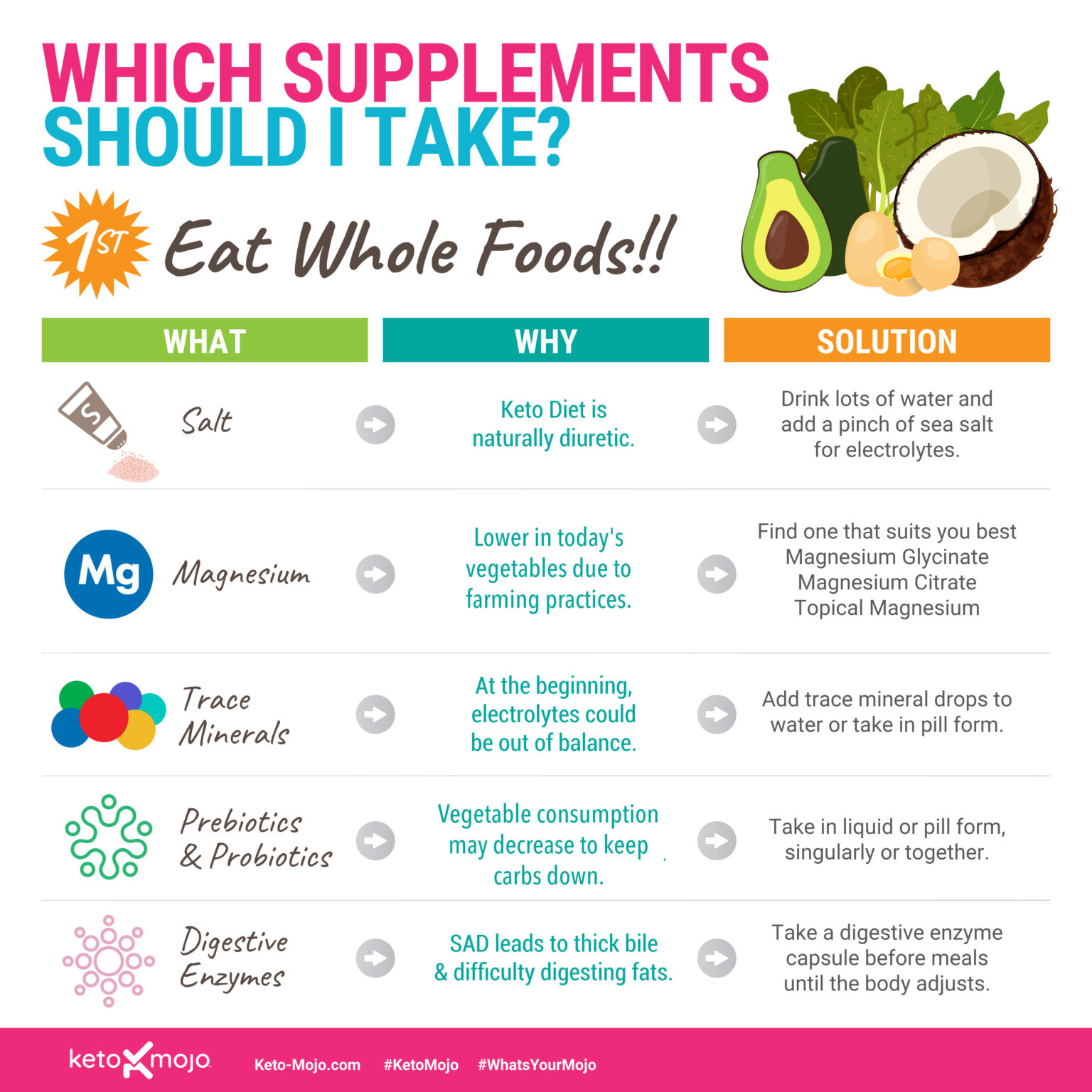 Keto Infographics KETOMOJO