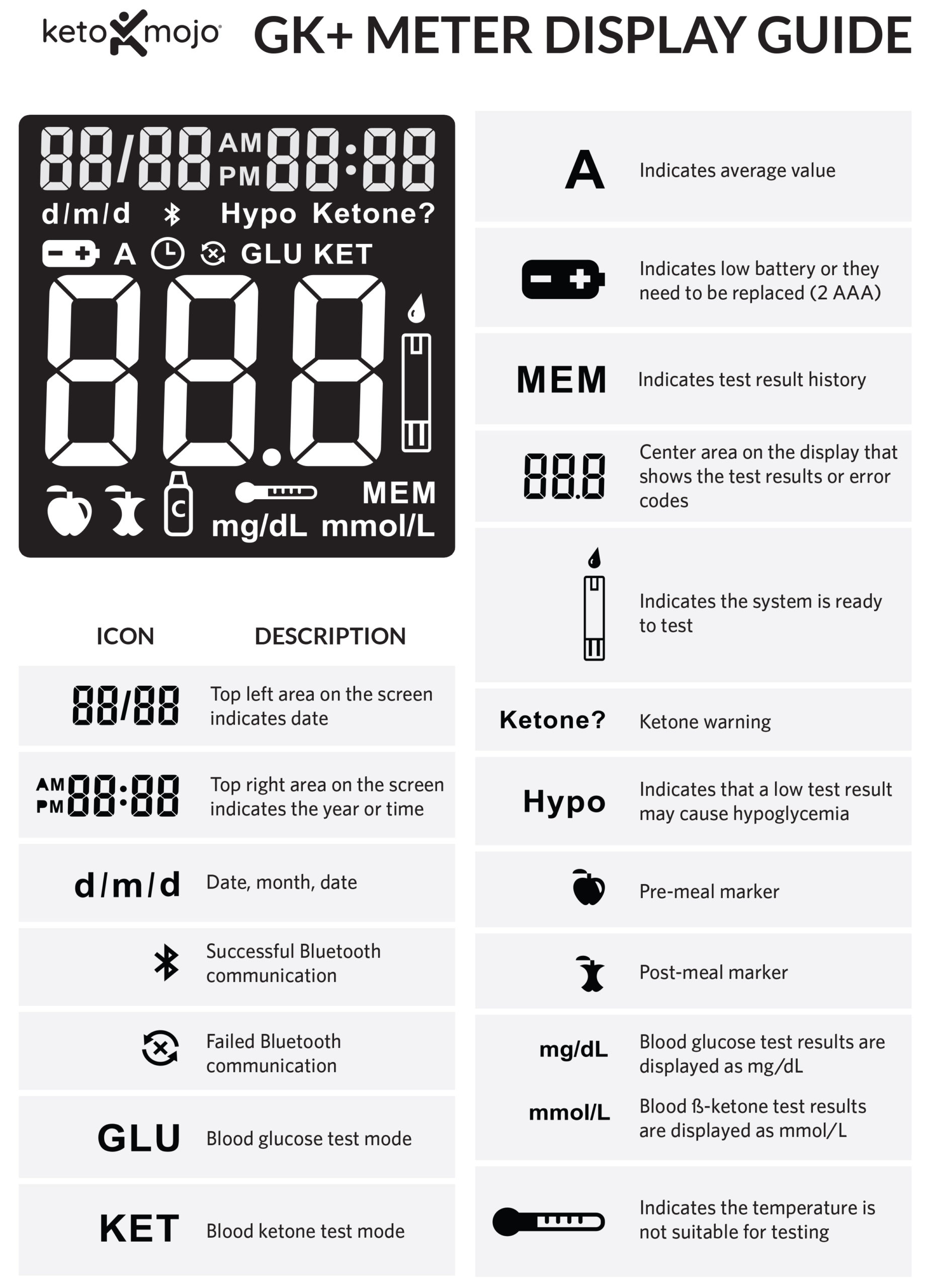 Guide explaining symbols on Keto-Mojo GK+ Meter Screen