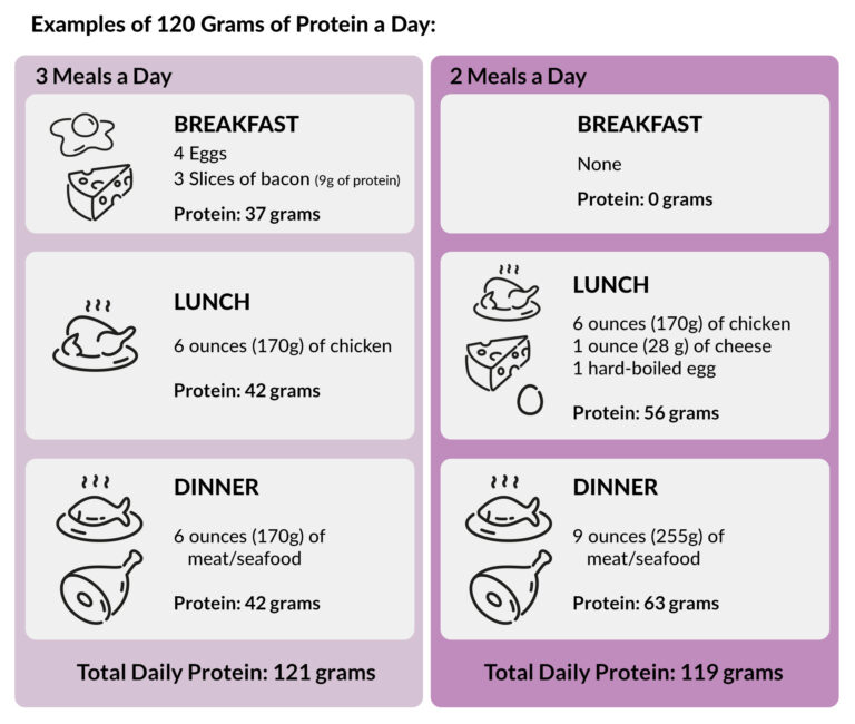 Keto-Mojo 120 g Protein a Day