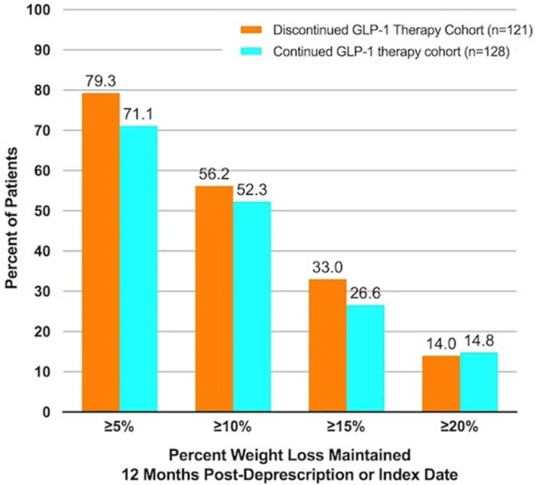 Article Table Can a Ketogenic Lifestyle Help Maintain Weight Loss After Stopping GLP-1 Medication?