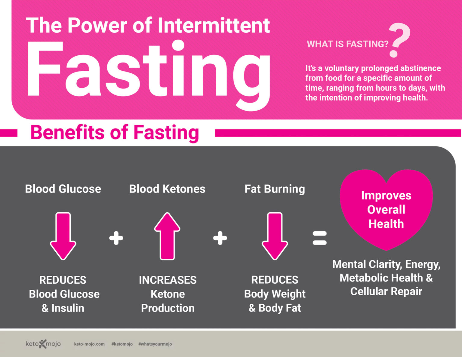 Learn How Intermittent Fasting Can Help you Get into and Stay in Ketosis