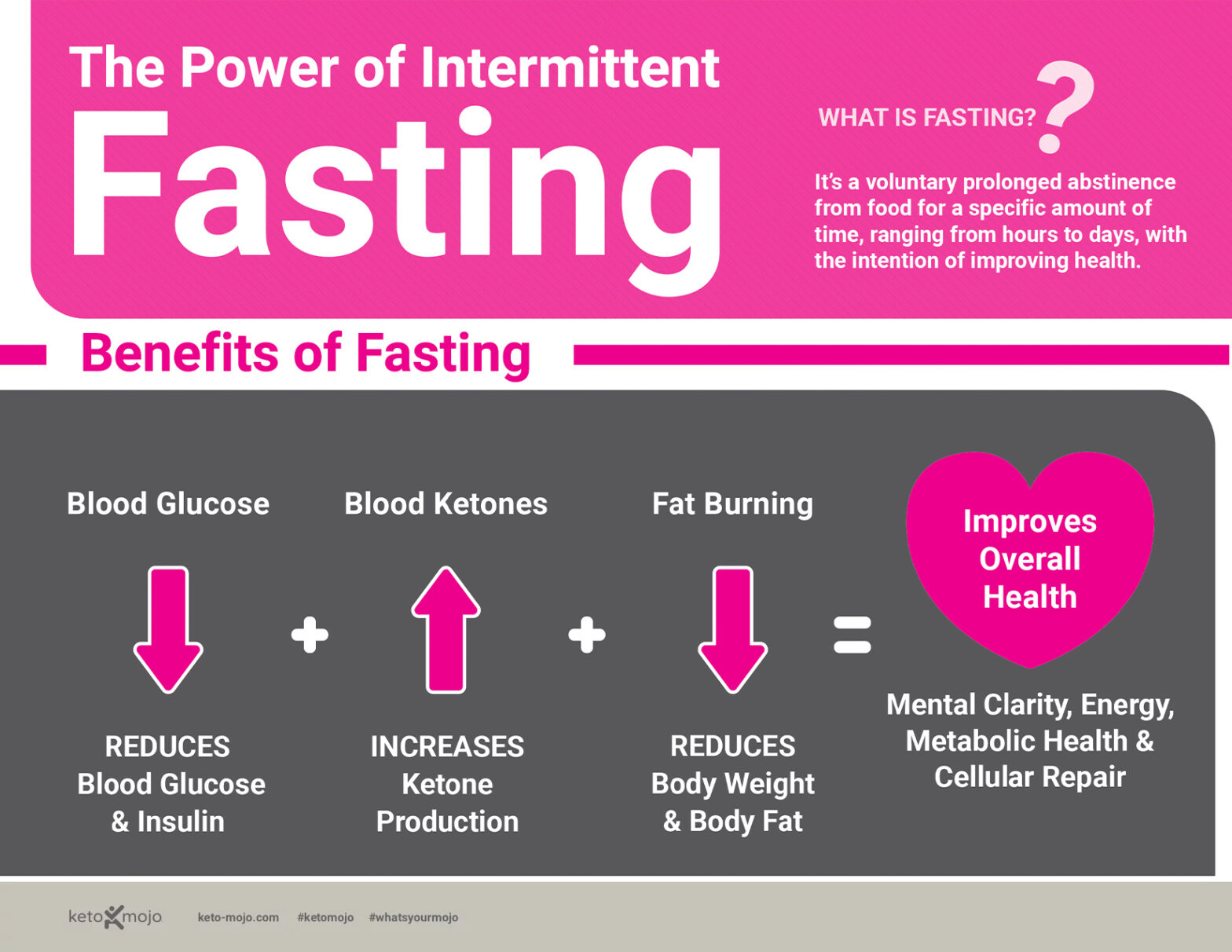 Learn How Intermittent Fasting Can Help you Get into and Stay in Ketosis