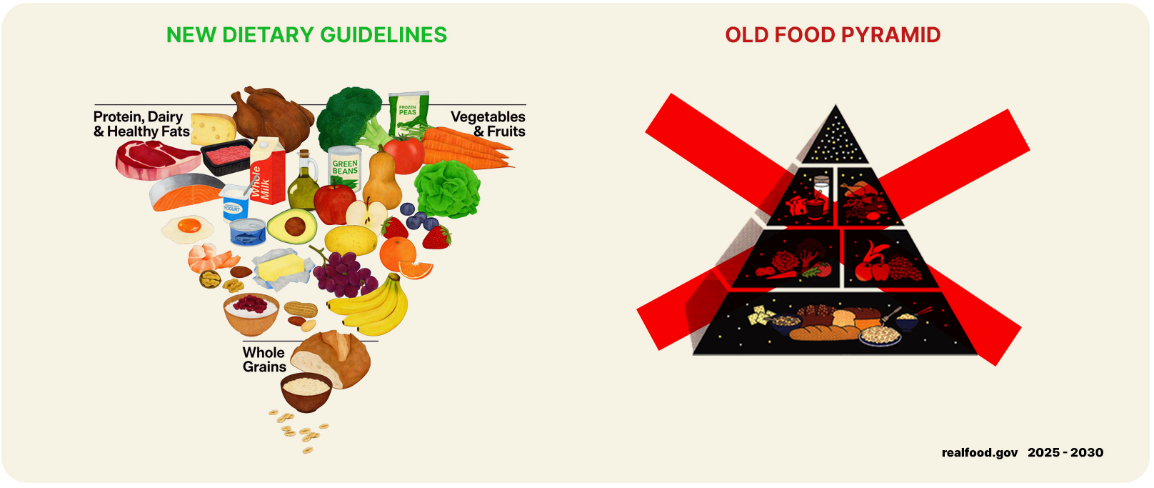 New Dietary Guidelines Infograph from realfood.gov