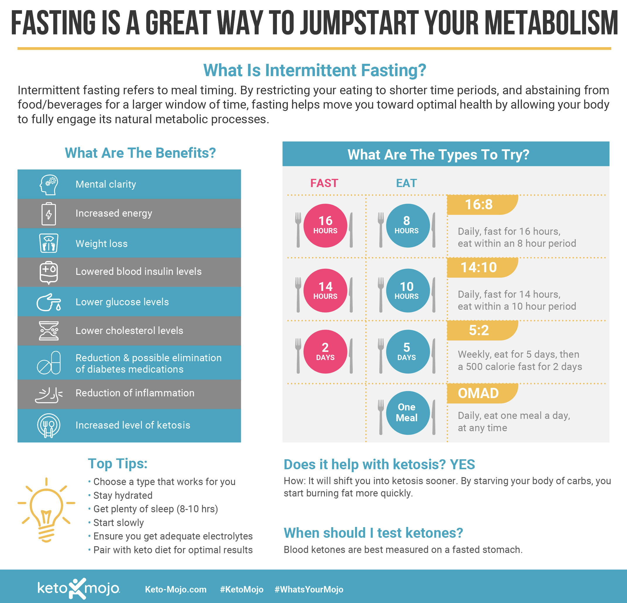 Keto-Mojo Fasting can Jumpstart Your Metabolism