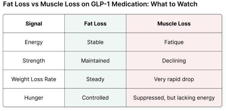 Article How to Optimize Fat Loss While Preserving Muscle on GLP-1 Medications Table