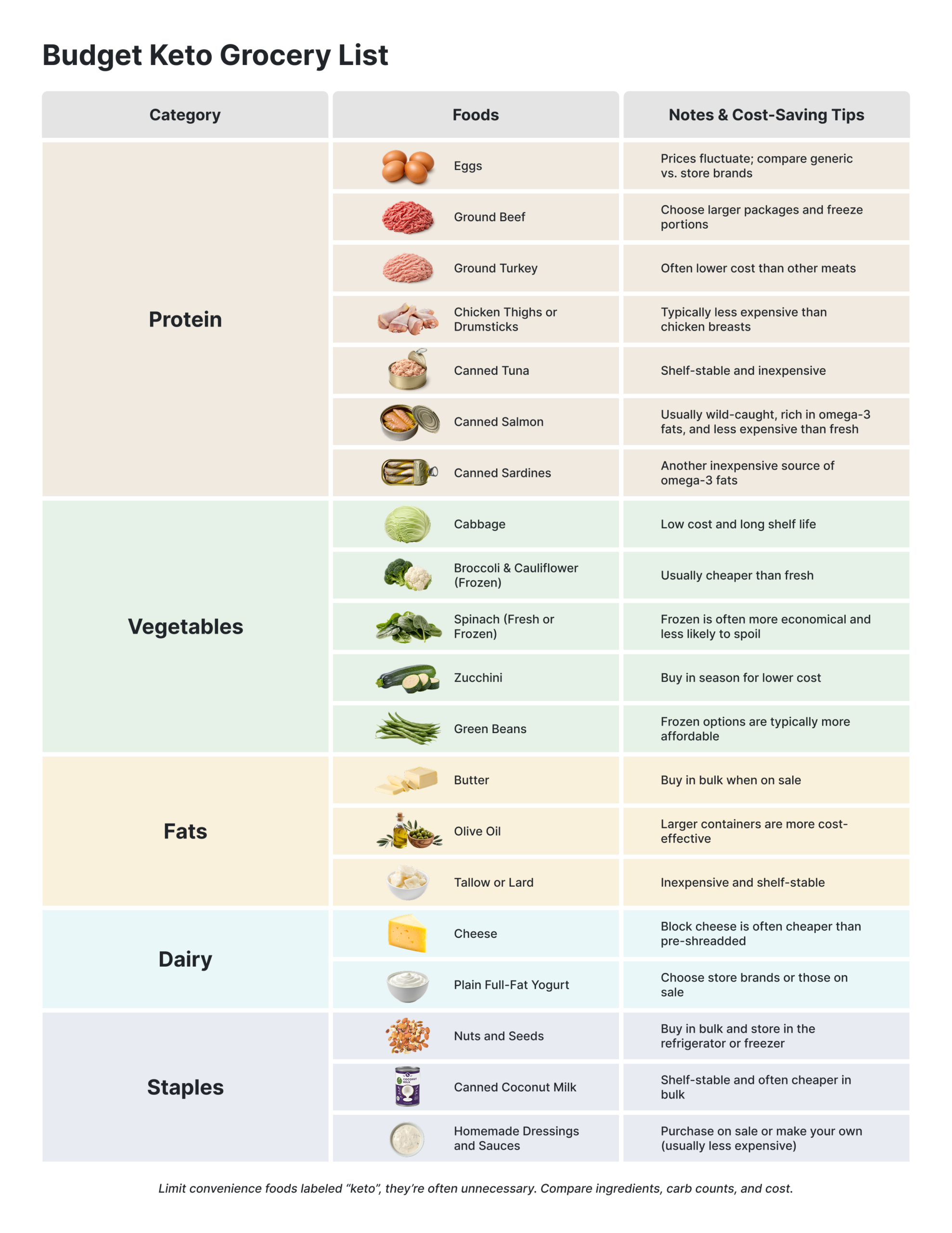 Article Table Affordable Keto: How to Eat Well on a Budget